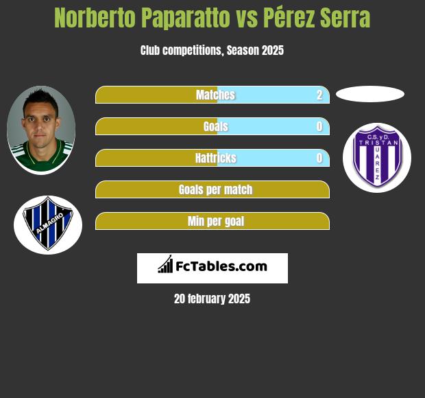 Norberto Paparatto vs Pérez Serra h2h player stats