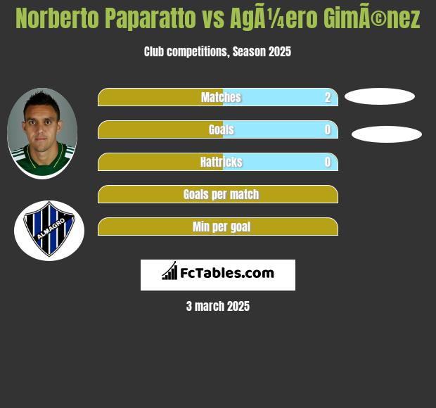 Norberto Paparatto vs AgÃ¼ero GimÃ©nez h2h player stats