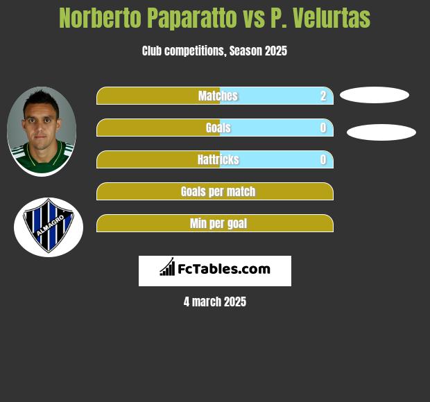 Norberto Paparatto vs P. Velurtas h2h player stats