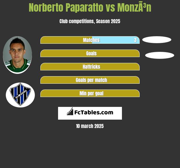 Norberto Paparatto vs MonzÃ³n h2h player stats