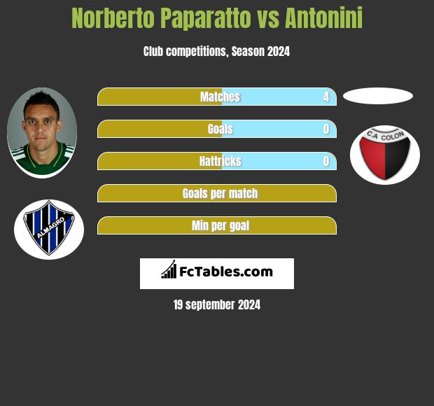 Norberto Paparatto vs Antonini h2h player stats