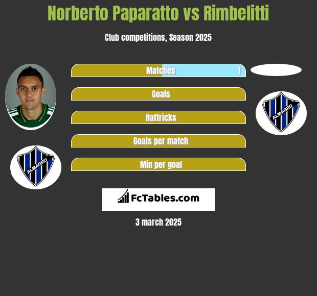 Norberto Paparatto vs Rimbelitti h2h player stats