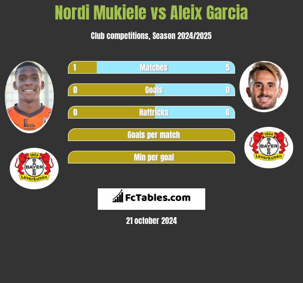 Nordi Mukiele vs Aleix Garcia h2h player stats