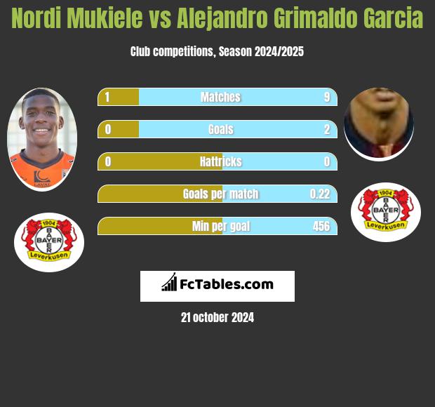 Nordi Mukiele vs Alejandro Grimaldo Garcia h2h player stats