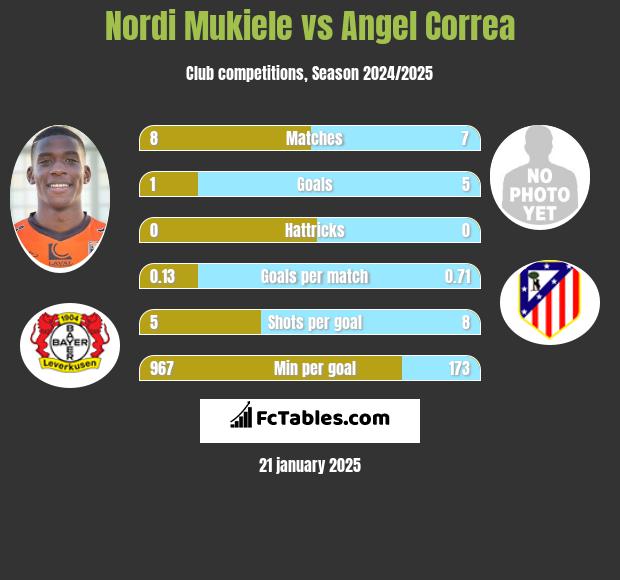 Nordi Mukiele vs Angel Correa h2h player stats