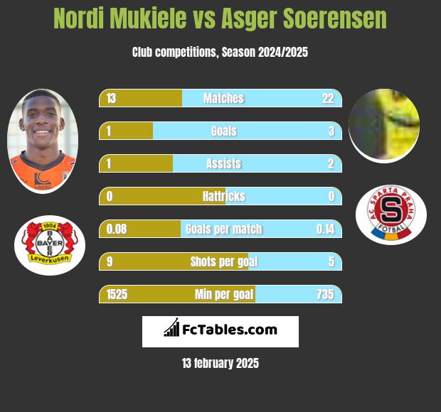 Nordi Mukiele vs Asger Soerensen h2h player stats