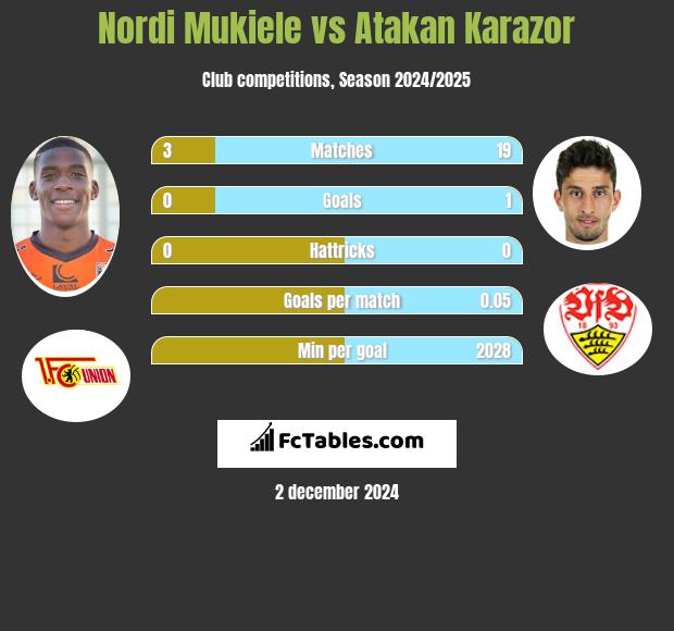 Nordi Mukiele vs Atakan Karazor h2h player stats