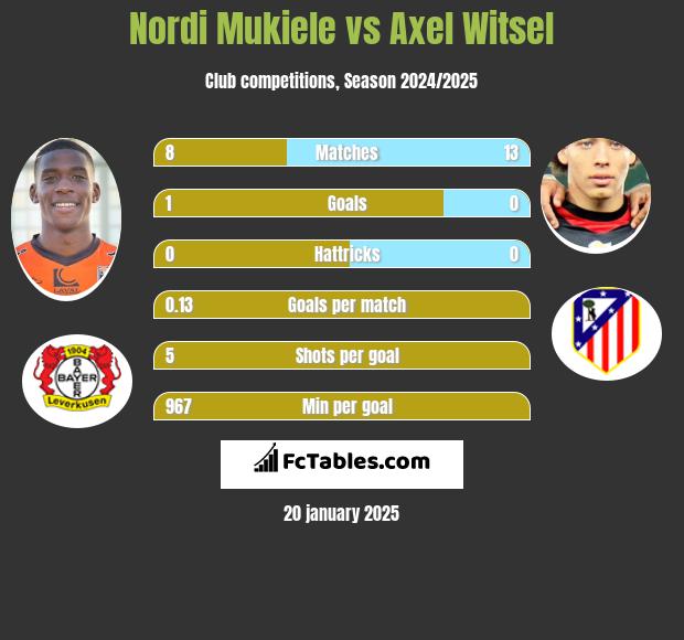 Nordi Mukiele vs Axel Witsel h2h player stats