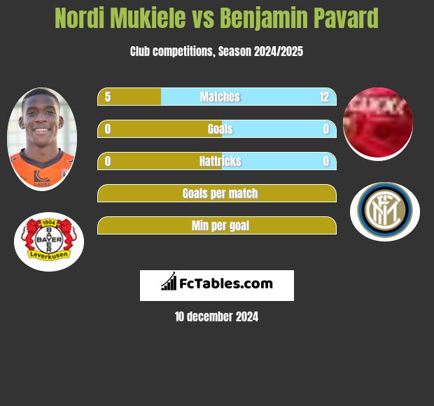 Nordi Mukiele vs Benjamin Pavard h2h player stats