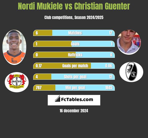 Nordi Mukiele vs Christian Guenter h2h player stats