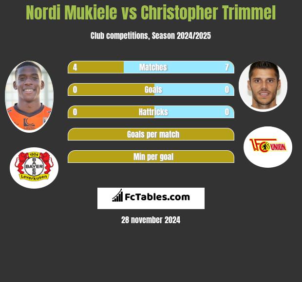 Nordi Mukiele vs Christopher Trimmel h2h player stats