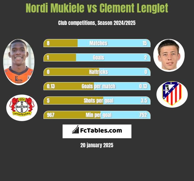 Nordi Mukiele vs Clement Lenglet h2h player stats