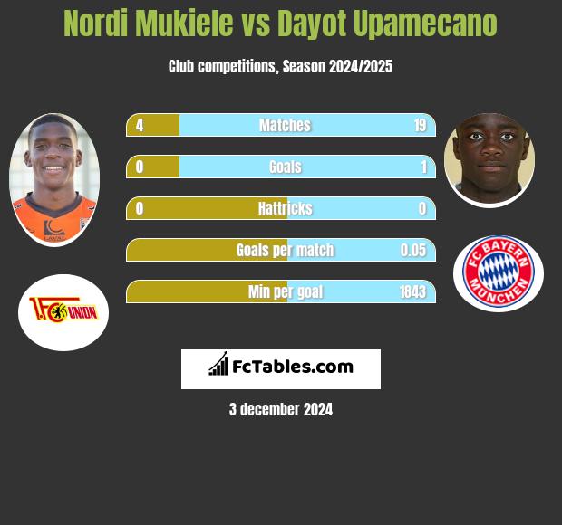 Nordi Mukiele vs Dayot Upamecano h2h player stats