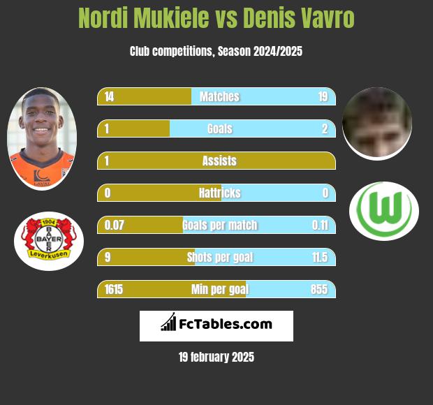 Nordi Mukiele vs Denis Vavro h2h player stats