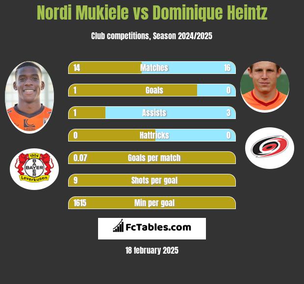 Nordi Mukiele vs Dominique Heintz h2h player stats