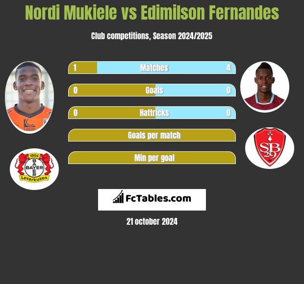 Nordi Mukiele vs Edimilson Fernandes h2h player stats