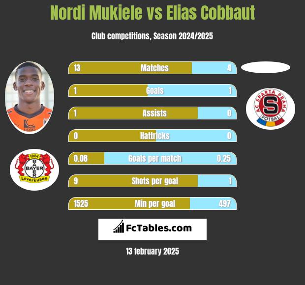 Nordi Mukiele vs Elias Cobbaut h2h player stats