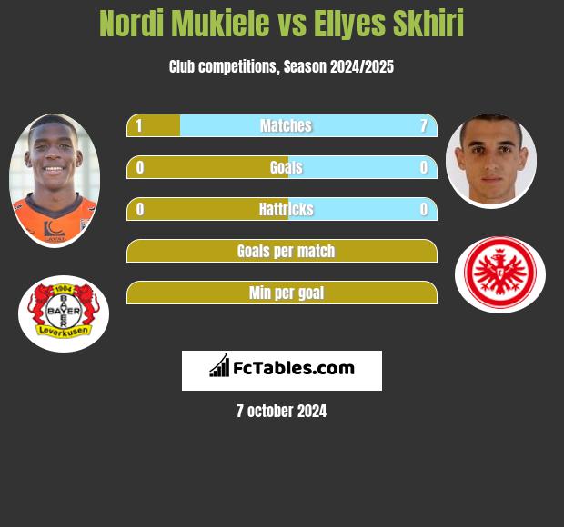 Nordi Mukiele vs Ellyes Skhiri h2h player stats