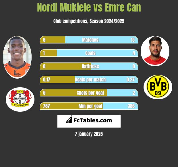 Nordi Mukiele vs Emre Can h2h player stats