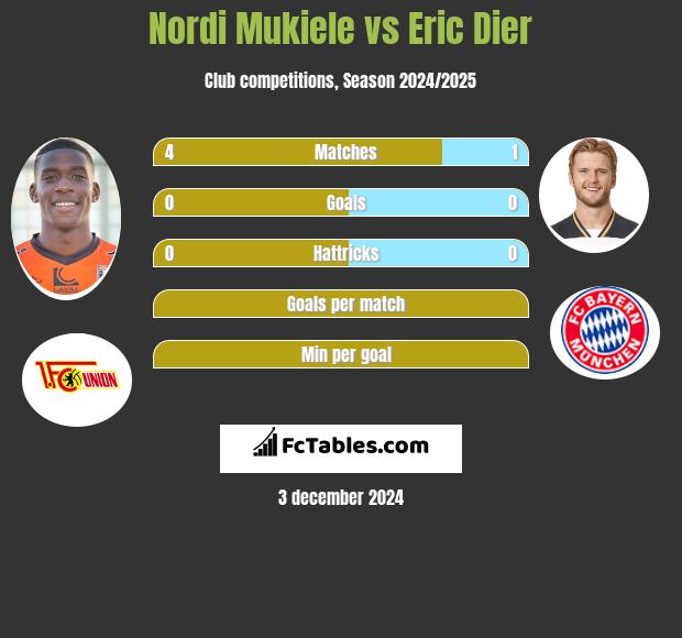 Nordi Mukiele vs Eric Dier h2h player stats