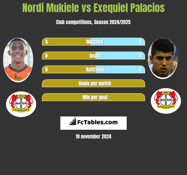 Nordi Mukiele vs Exequiel Palacios h2h player stats