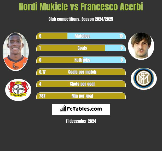 Nordi Mukiele vs Francesco Acerbi h2h player stats