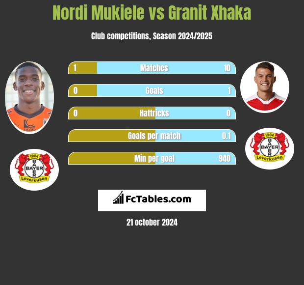 Nordi Mukiele vs Granit Xhaka h2h player stats