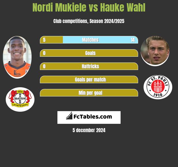 Nordi Mukiele vs Hauke Wahl h2h player stats