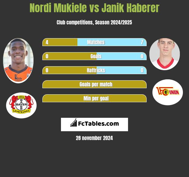 Nordi Mukiele vs Janik Haberer h2h player stats