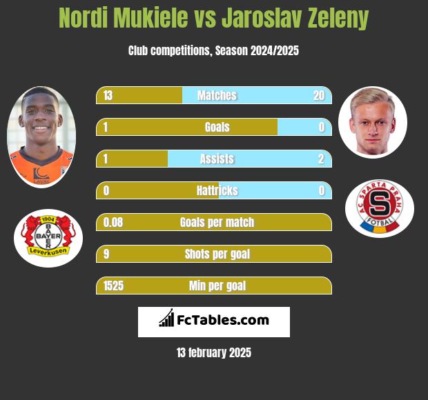 Nordi Mukiele vs Jaroslav Zeleny h2h player stats