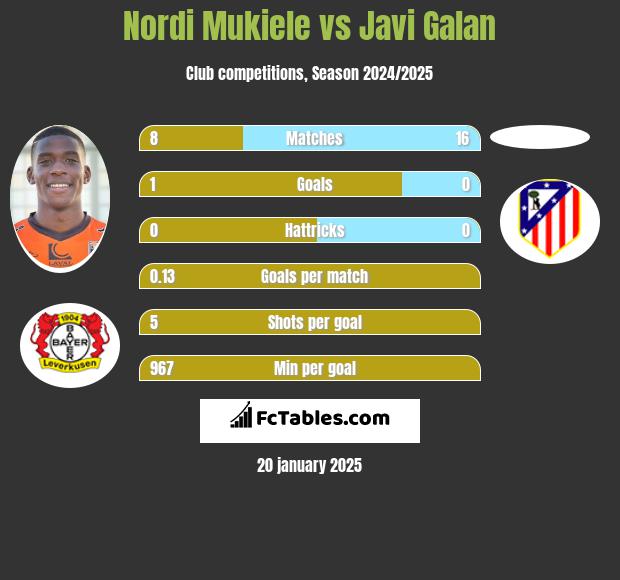 Nordi Mukiele vs Javi Galan h2h player stats