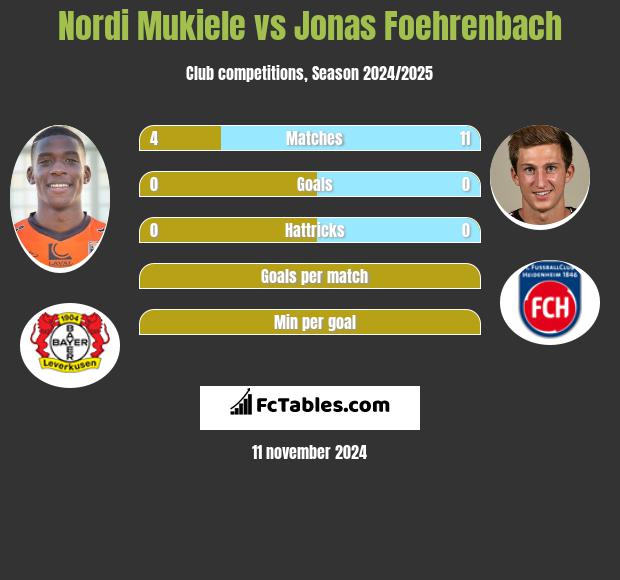 Nordi Mukiele vs Jonas Foehrenbach h2h player stats