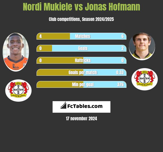 Nordi Mukiele vs Jonas Hofmann h2h player stats