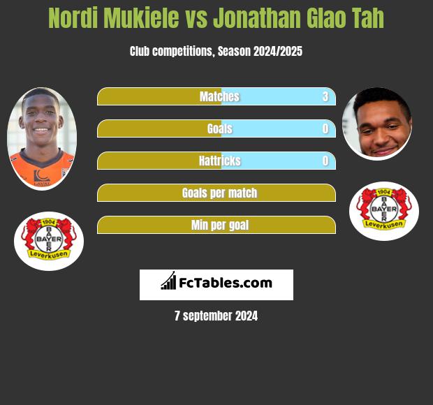 Nordi Mukiele vs Jonathan Glao Tah h2h player stats