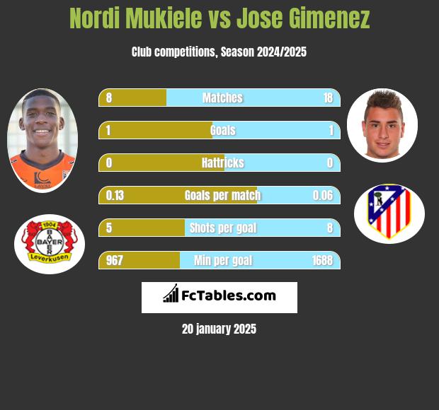 Nordi Mukiele vs Jose Gimenez h2h player stats