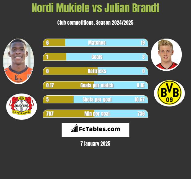 Nordi Mukiele vs Julian Brandt h2h player stats