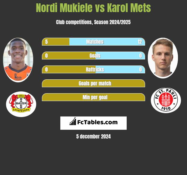 Nordi Mukiele vs Karol Mets h2h player stats