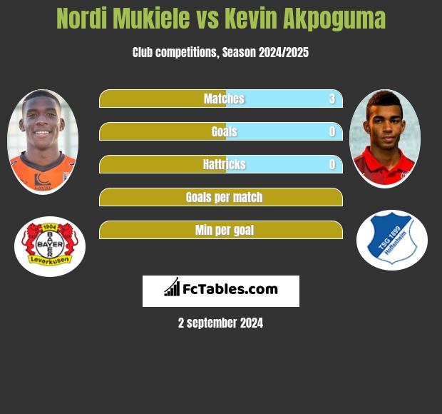 Nordi Mukiele vs Kevin Akpoguma h2h player stats