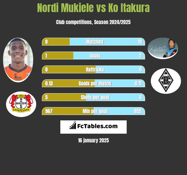 Nordi Mukiele vs Ko Itakura h2h player stats