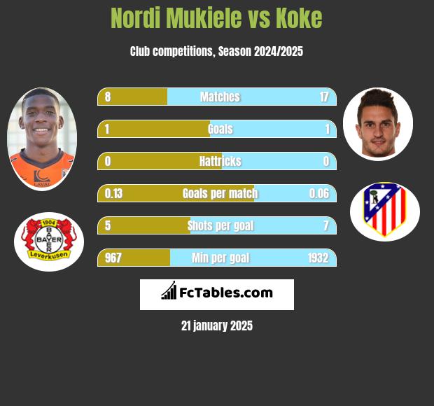 Nordi Mukiele vs Koke h2h player stats