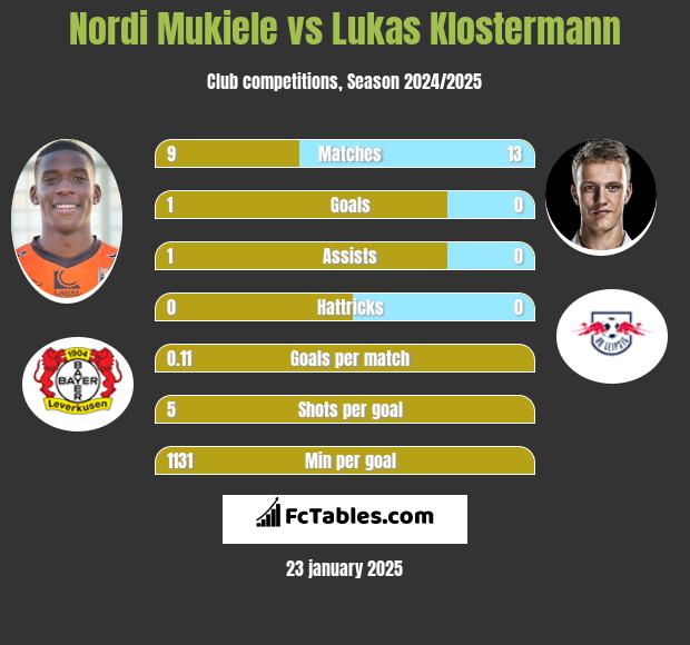 Nordi Mukiele vs Lukas Klostermann h2h player stats