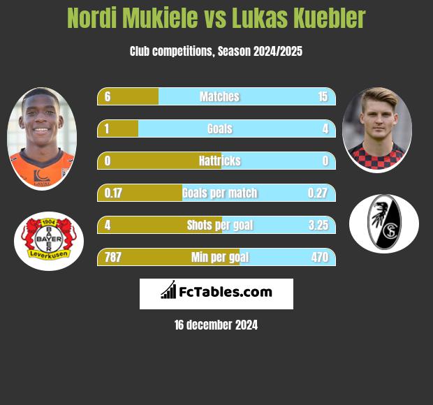 Nordi Mukiele vs Lukas Kuebler h2h player stats