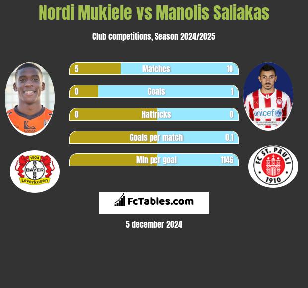 Nordi Mukiele vs Manolis Saliakas h2h player stats