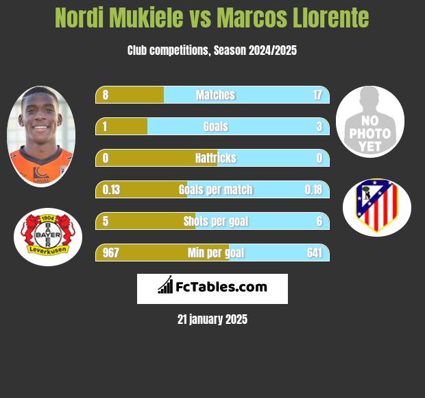 Nordi Mukiele vs Marcos Llorente h2h player stats