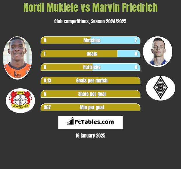 Nordi Mukiele vs Marvin Friedrich h2h player stats