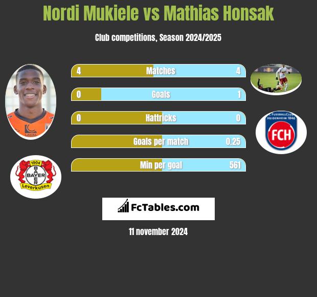 Nordi Mukiele vs Mathias Honsak h2h player stats