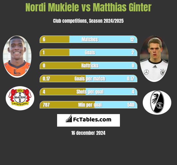 Nordi Mukiele vs Matthias Ginter h2h player stats