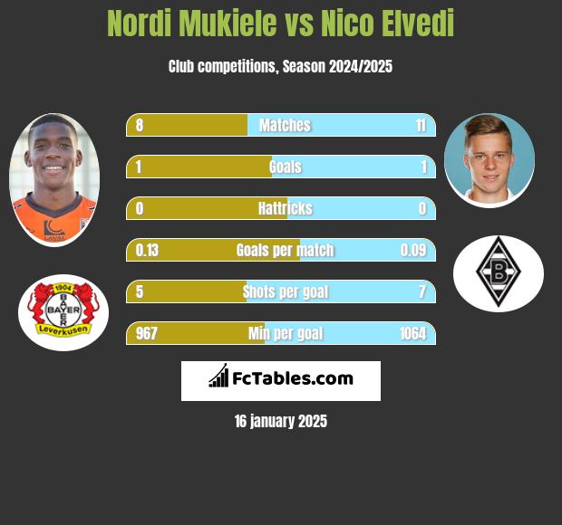 Nordi Mukiele vs Nico Elvedi h2h player stats