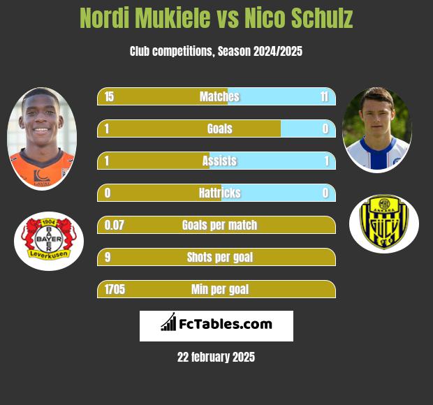 Nordi Mukiele vs Nico Schulz h2h player stats