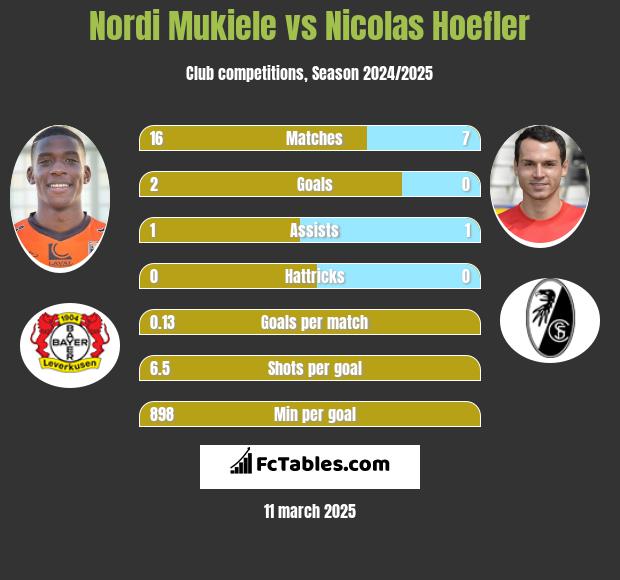 Nordi Mukiele vs Nicolas Hoefler h2h player stats